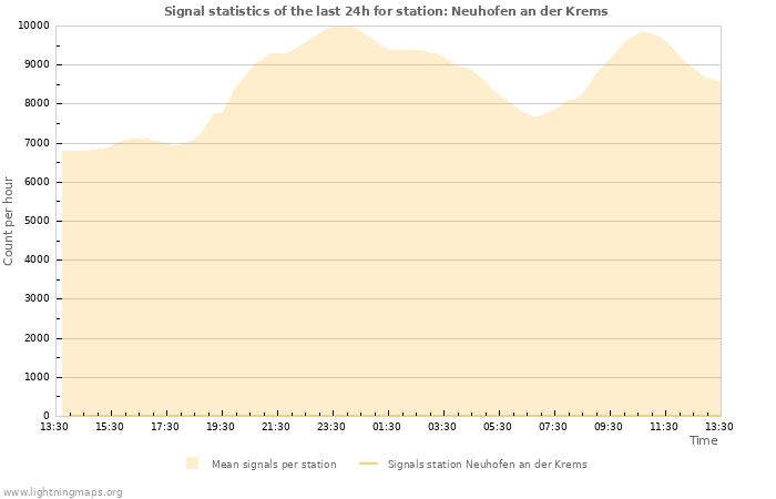 Grafikonok: Signal statistics