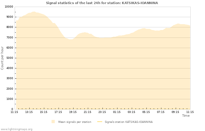 Grafikonok: Signal statistics