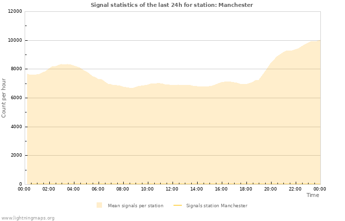 Grafikonok: Signal statistics