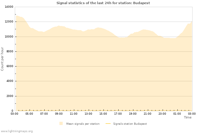 Grafikonok: Signal statistics