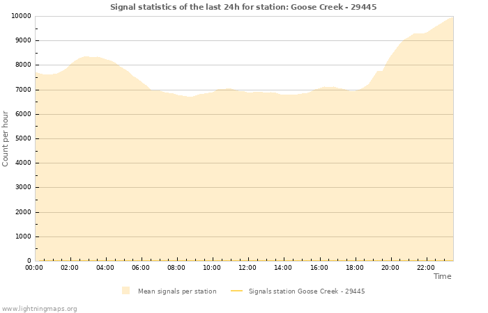 Grafikonok: Signal statistics