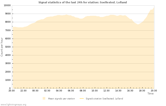 Grafikonok: Signal statistics