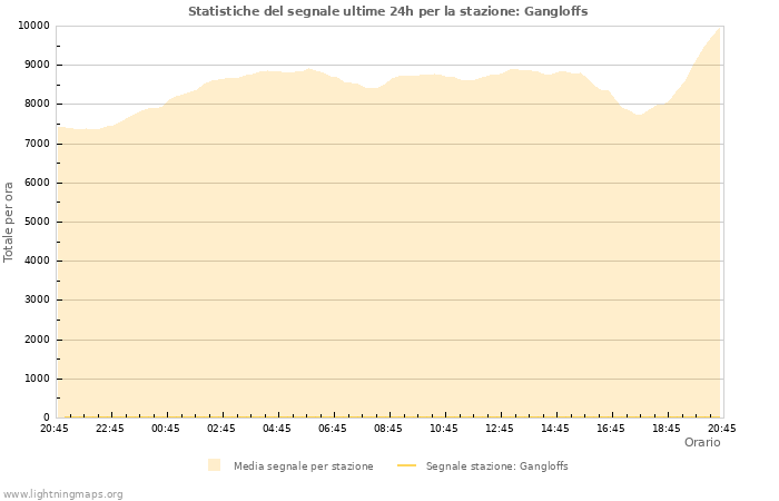 Grafico: Statistiche del segnale