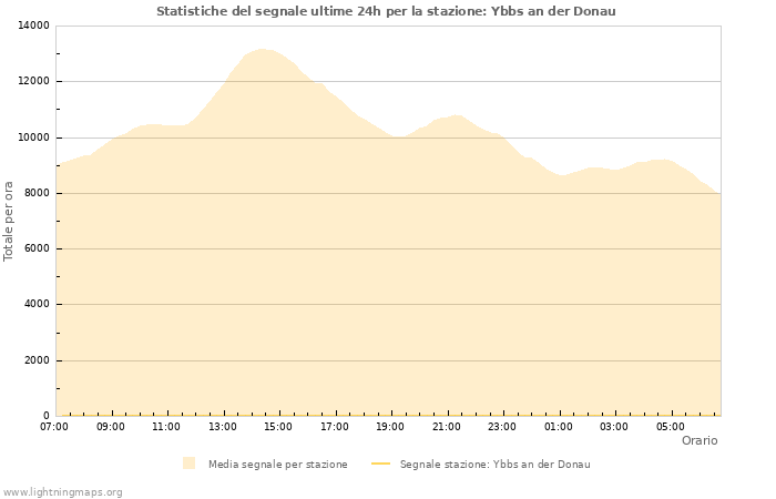 Grafico: Statistiche del segnale