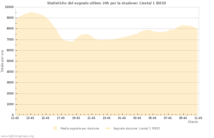 Grafico: Statistiche del segnale