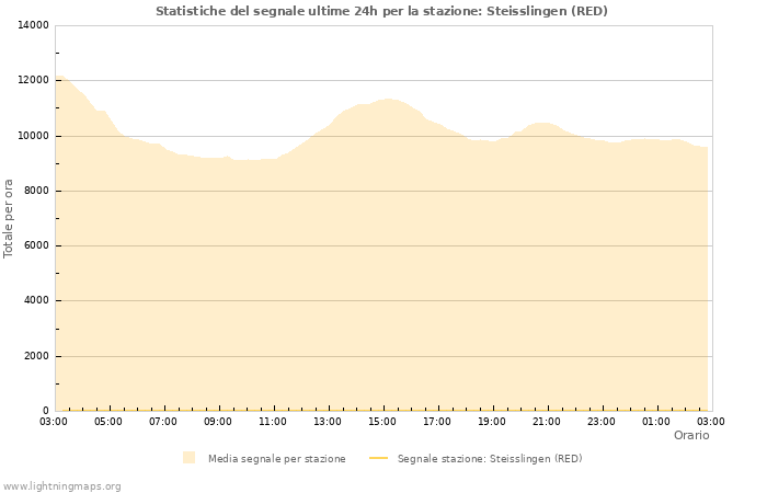 Grafico: Statistiche del segnale