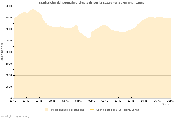 Grafico: Statistiche del segnale