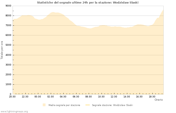 Grafico: Statistiche del segnale