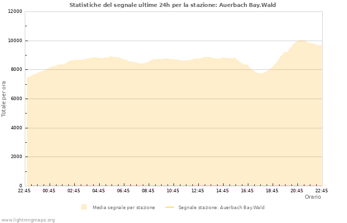 Grafico: Statistiche del segnale