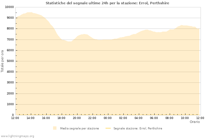 Grafico: Statistiche del segnale