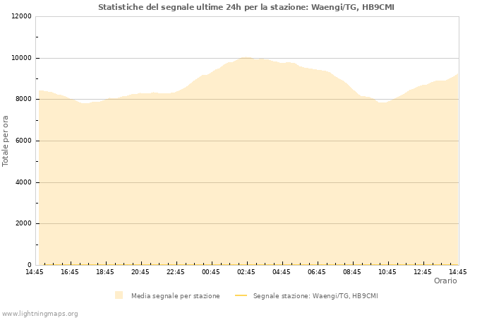 Grafico: Statistiche del segnale