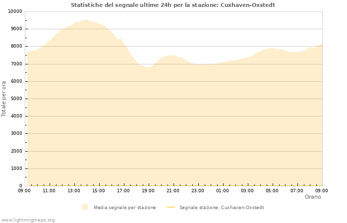 Grafico: Statistiche del segnale