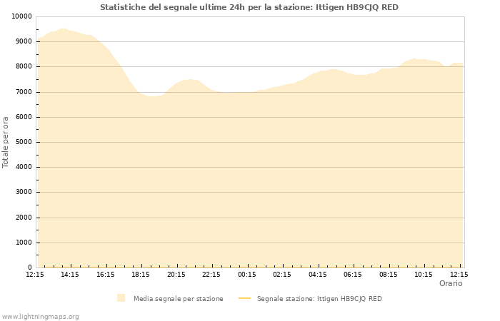 Grafico: Statistiche del segnale