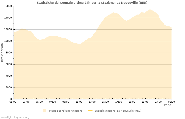 Grafico: Statistiche del segnale