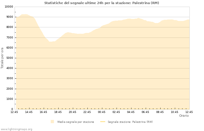 Grafico: Statistiche del segnale