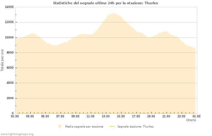 Grafico: Statistiche del segnale