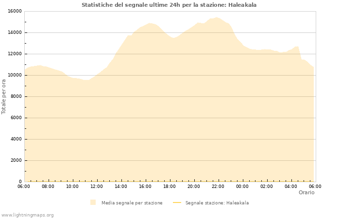 Grafico: Statistiche del segnale