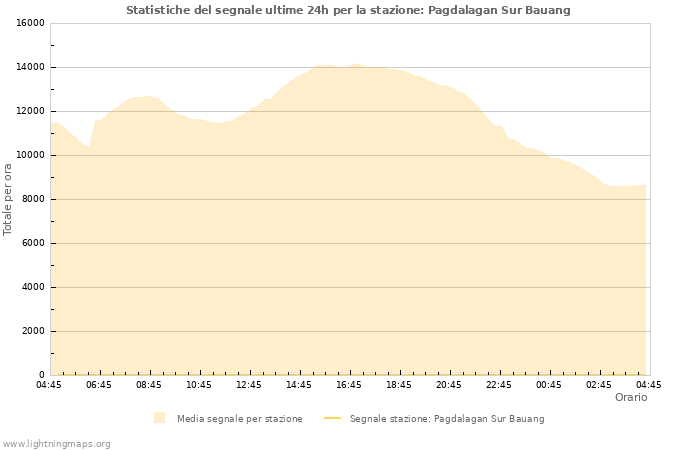 Grafico: Statistiche del segnale