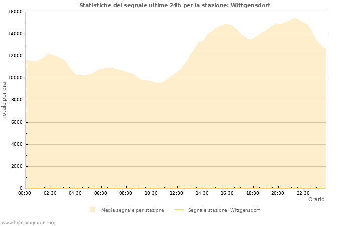 Grafico: Statistiche del segnale