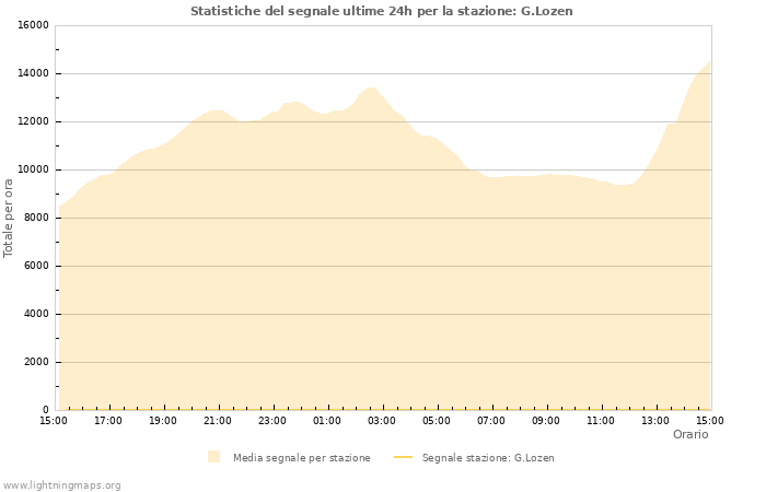 Grafico: Statistiche del segnale