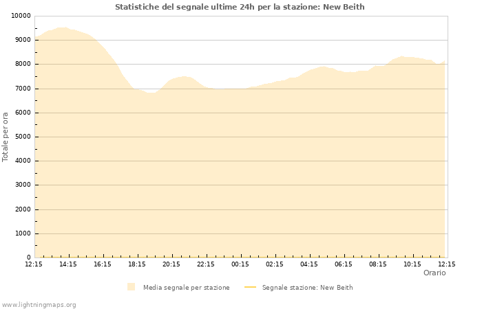 Grafico: Statistiche del segnale