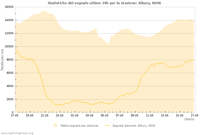 Grafico: Statistiche del segnale