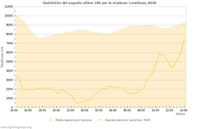 Grafico: Statistiche del segnale