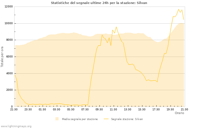 Grafico: Statistiche del segnale