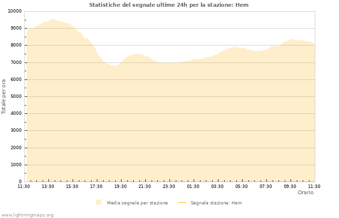 Grafico: Statistiche del segnale