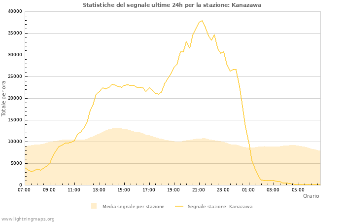 Grafico: Statistiche del segnale