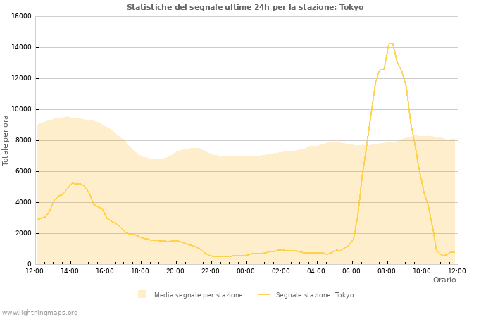 Grafico: Statistiche del segnale