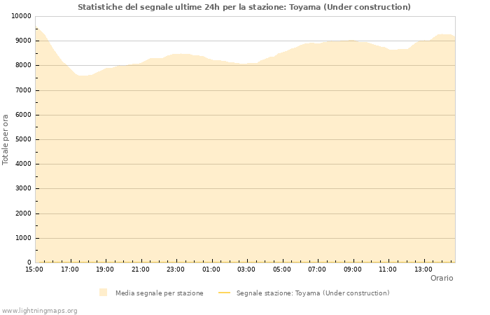 Grafico: Statistiche del segnale