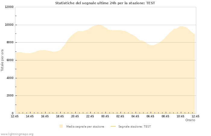 Grafico: Statistiche del segnale