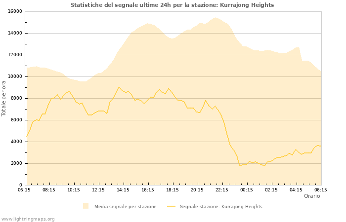 Grafico: Statistiche del segnale