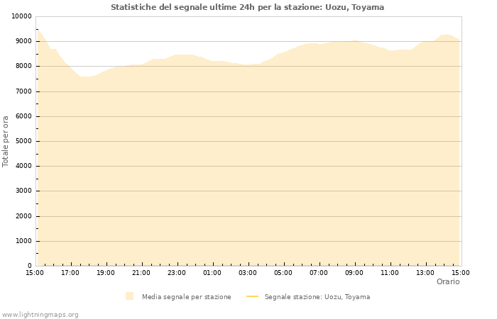 Grafico: Statistiche del segnale