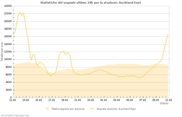 Grafico: Statistiche del segnale