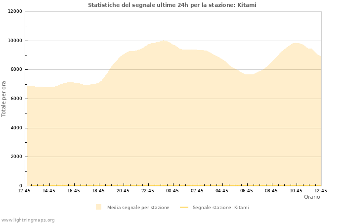 Grafico: Statistiche del segnale