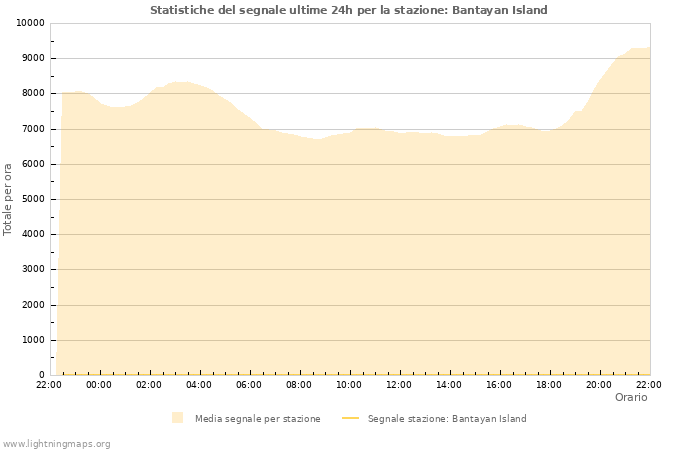 Grafico: Statistiche del segnale