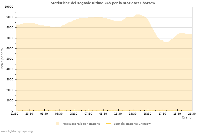 Grafico: Statistiche del segnale