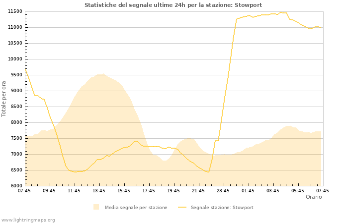 Grafico: Statistiche del segnale