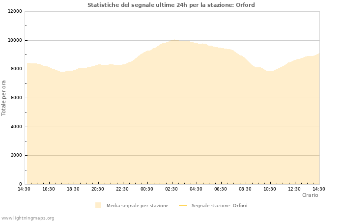 Grafico: Statistiche del segnale