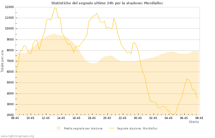 Grafico: Statistiche del segnale