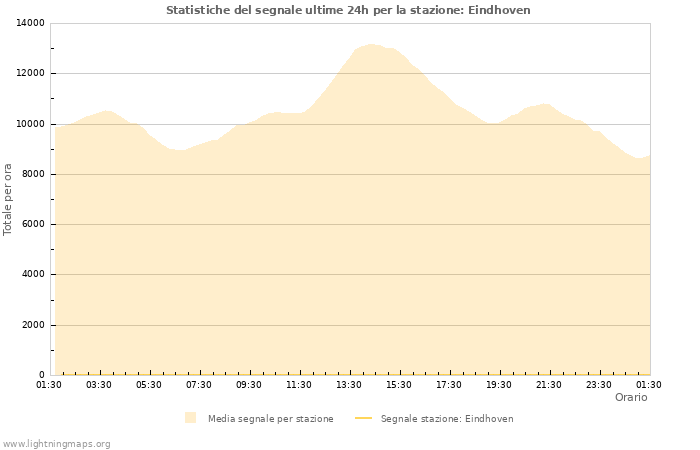 Grafico: Statistiche del segnale