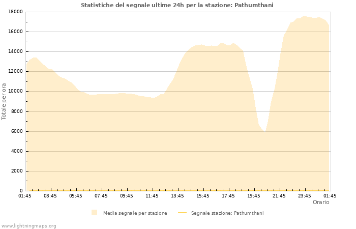 Grafico: Statistiche del segnale