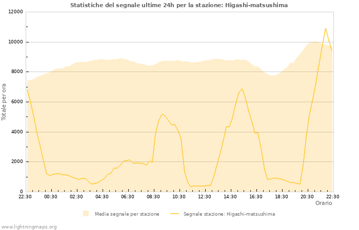 Grafico: Statistiche del segnale