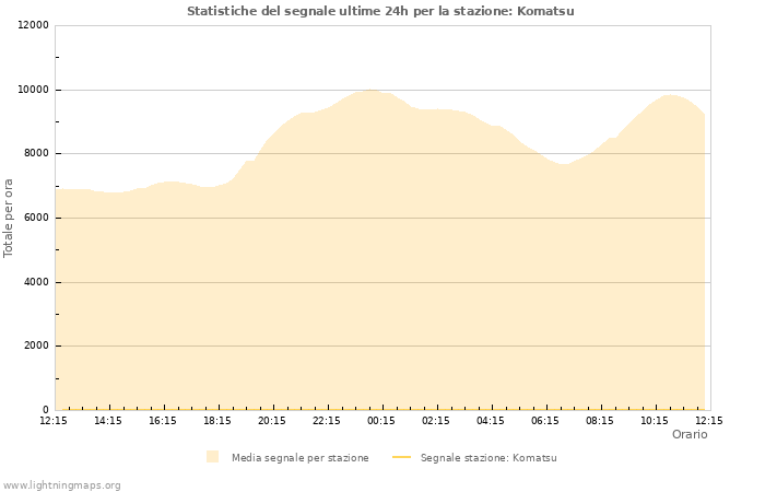 Grafico: Statistiche del segnale