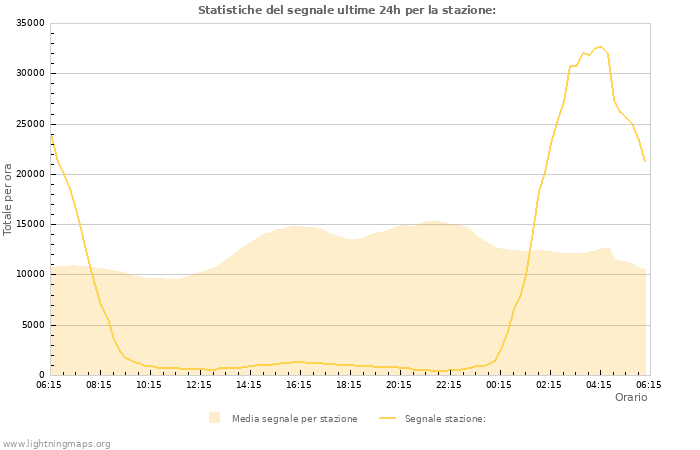 Grafico: Statistiche del segnale