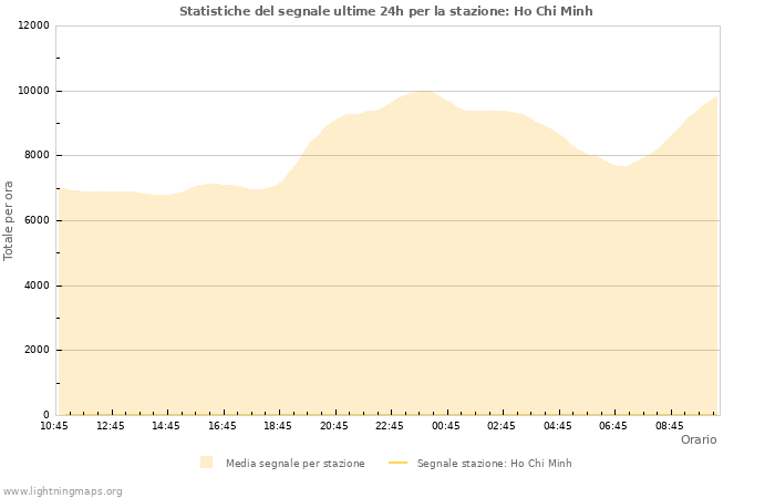 Grafico: Statistiche del segnale