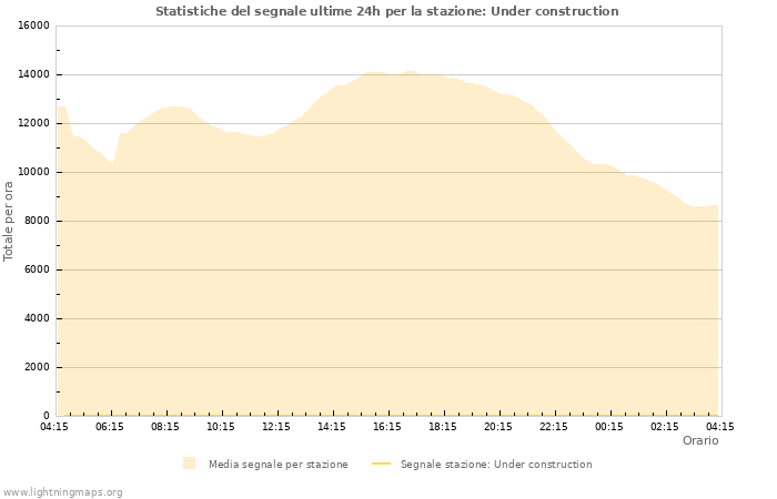 Grafico: Statistiche del segnale