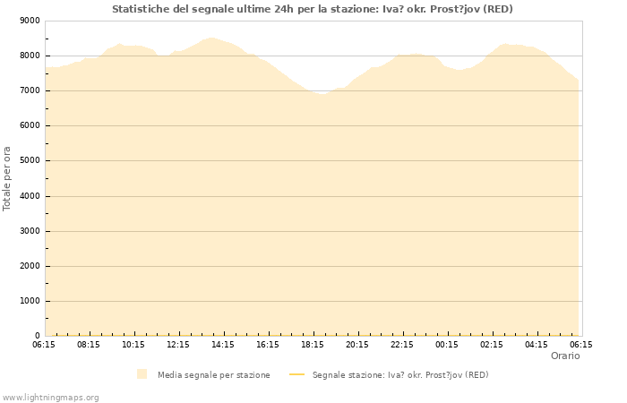 Grafico: Statistiche del segnale